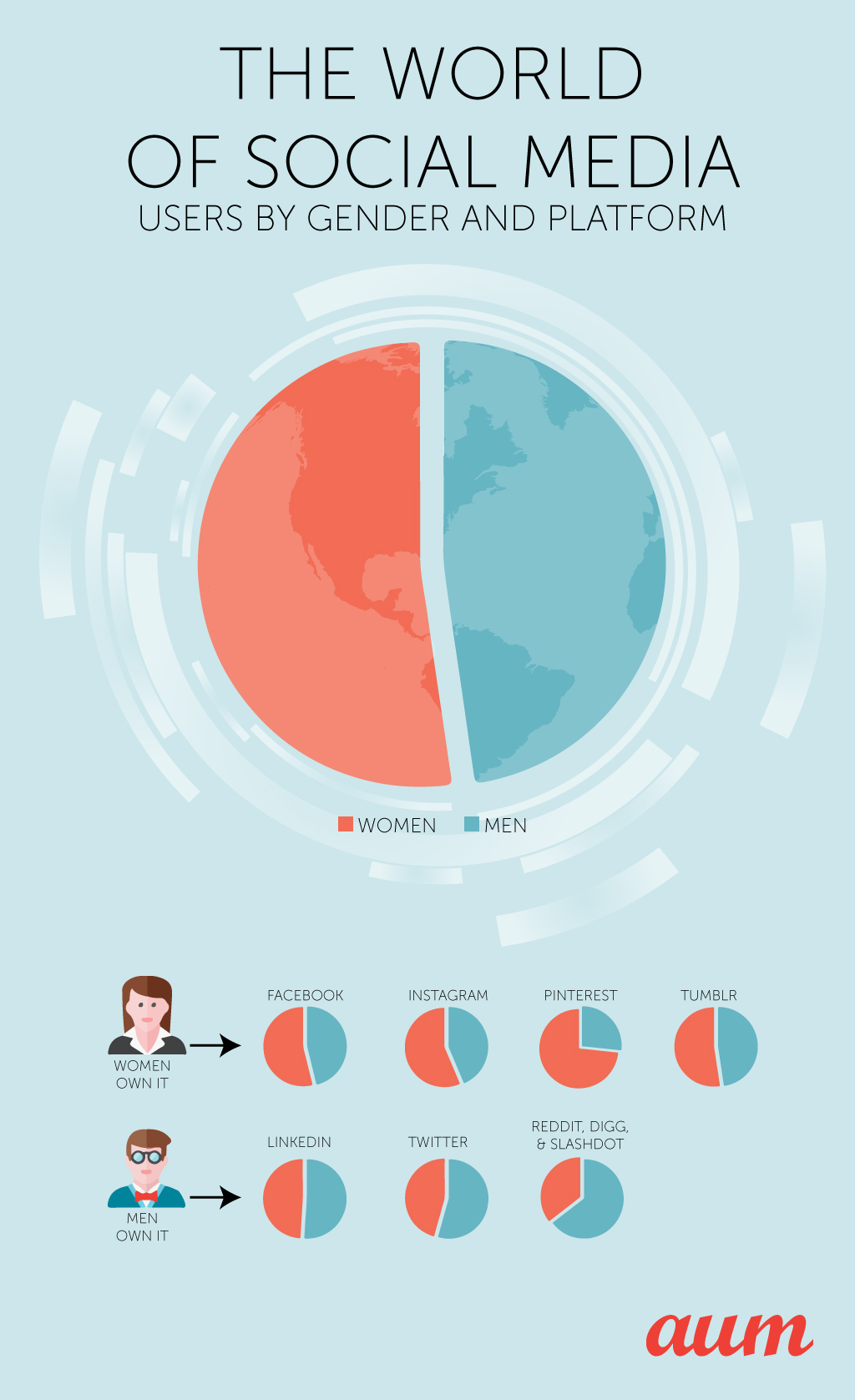 Distinction between the users of social media by gender and platform