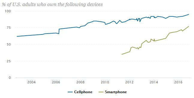 mobile users worldwide 2011