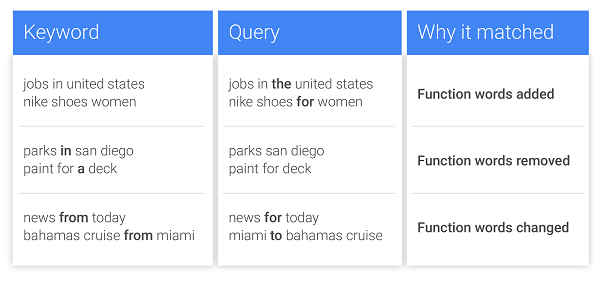 Function Words Changes