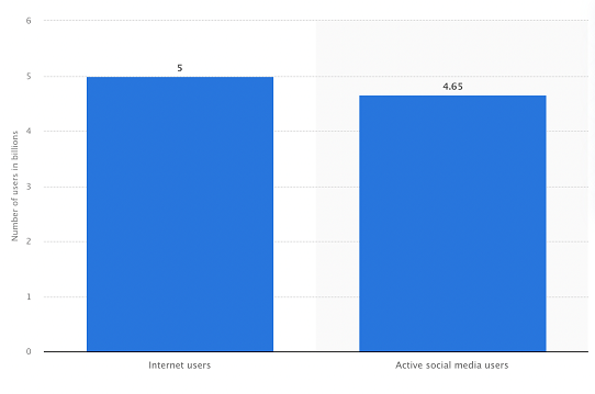 Number of social media users vs internet users