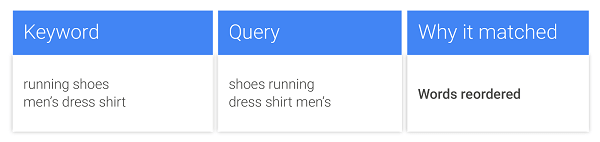 Reordering Exact Match Keyword