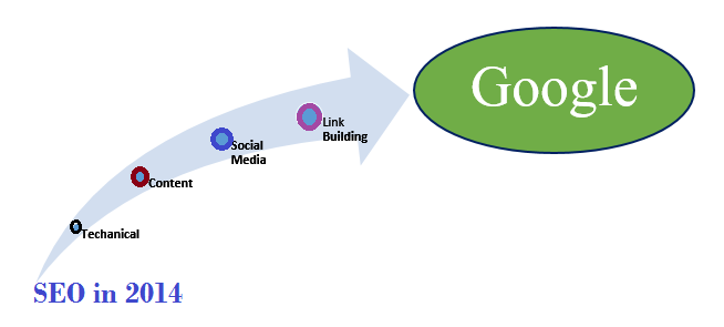 SEO Startegy in 2014
