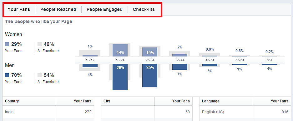 Facebook Insight about People