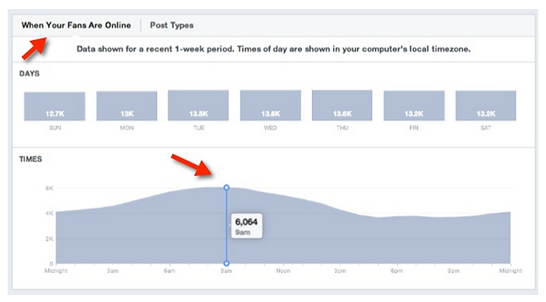 Facebook Insight for Posts