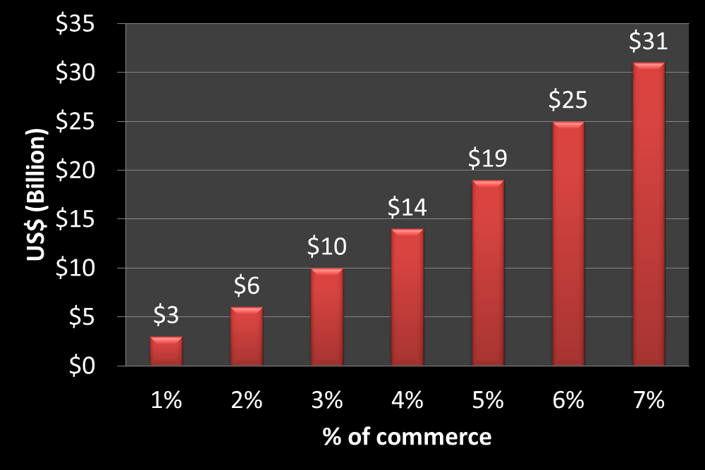 Tablet e-commerce growth graph