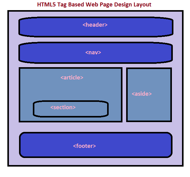 HTML5 tag based page design layout