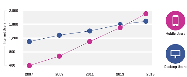 Mobile vs Desktop Users