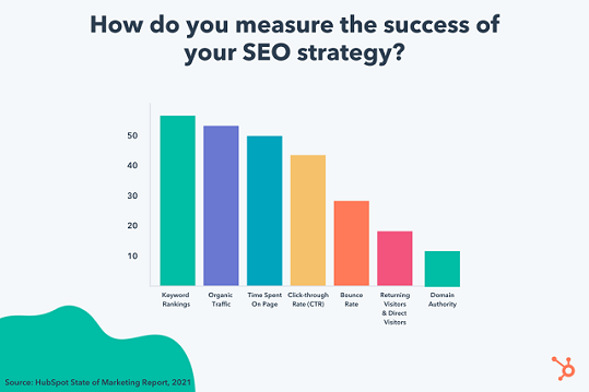 success of seo