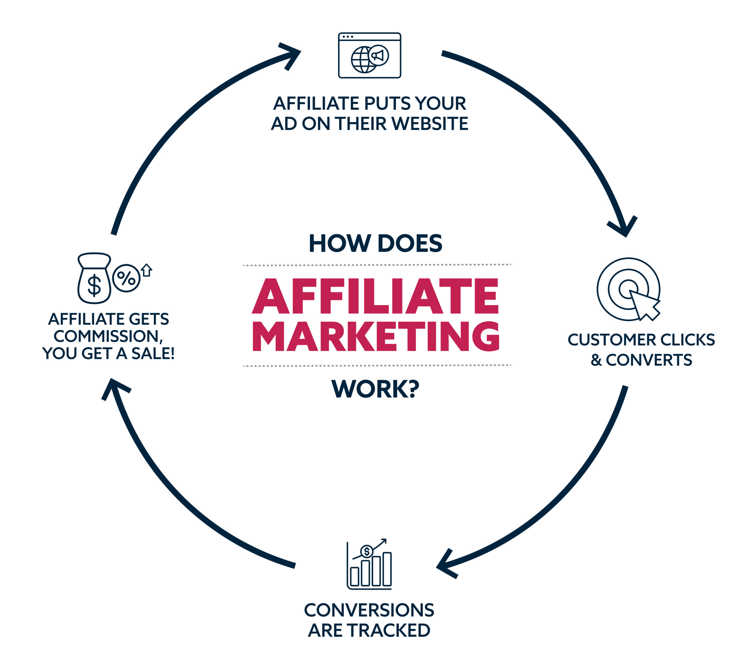 Affiliate Marketing Process